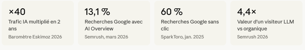 Statistiques du trafic IA, des recherches sur l'IA Overview de Google, les recherches Google sans clic et valeur d'un visiteur LLM vs organique.