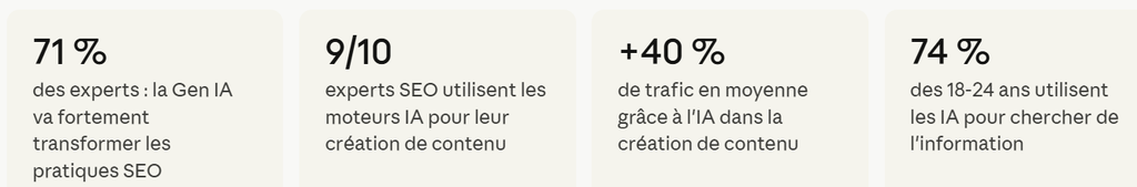 Image montrant des statistiques issues d'une étude Eskimoz sur les usages de l'IA auprès des experts en SEO.